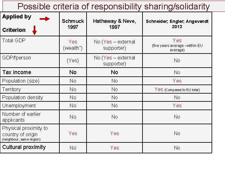 Possible criteria of responsibility sharing/solidarity Applied by Schmuck 1997 Hathaway & Neve, 1997 Schneider;