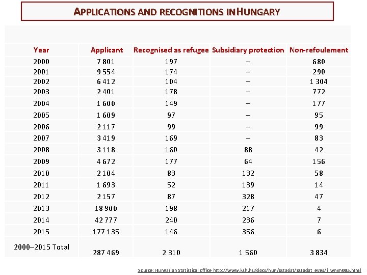 APPLICATIONS AND RECOGNITIONS IN HUNGARY Year 2000 2001 2002 2003 2004 2005 2006 2007