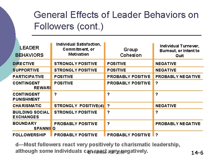 General Effects of Leader Behaviors on Followers (cont. ) LEADER BEHAVIORS Individual Satisfaction, Commitment,