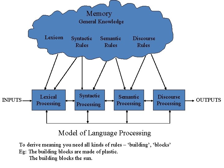 Memory General Knowledge Lexicon INPUTS Lexical Processing Syntactic Rules Semantic Rules Syntactic Processing Discourse