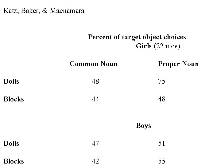 Katz, Baker, & Macnamara Percent of target object choices Girls (22 mos) Common Noun