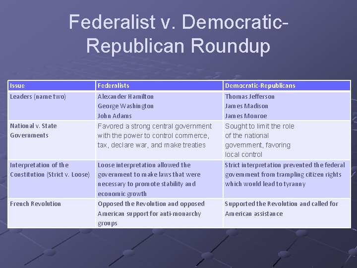 Federalist v. Democratic. Republican Roundup Issue Federalists Democratic-Republicans Leaders (name two) National v. State