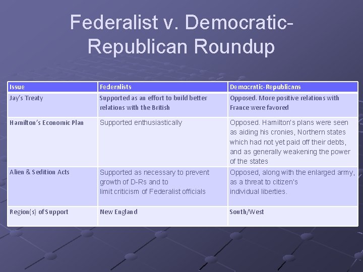 Federalist v. Democratic. Republican Roundup Issue Federalists Democratic-Republicans Jay’s Treaty Supported as an effort