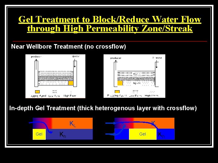Gel Treatment to Block/Reduce Water Flow through High Permeability Zone/Streak Near Wellbore Treatment (no