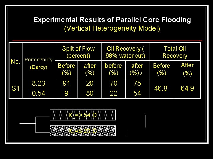 Experimental Results of Parallel Core Flooding (Vertical Heterogeneity Model) No. Permeability S 1 Split