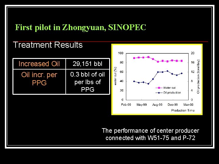 First pilot in Zhongyuan, SINOPEC Treatment Results Increased Oil 29, 151 bbl Oil incr.