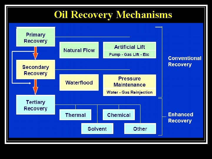 Oil Recovery Mechanisms 