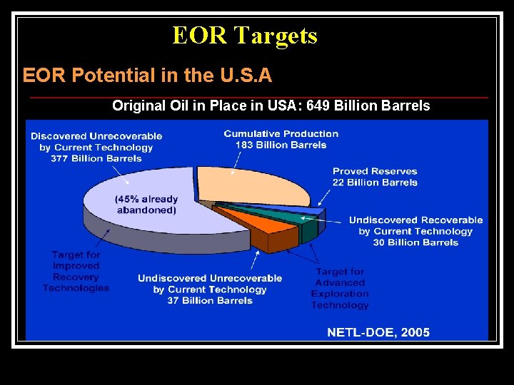 EOR Targets EOR Potential in the U. S. A Original Oil in Place in