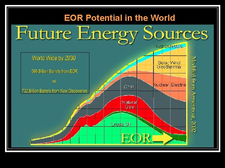 EOR Potential in the World 