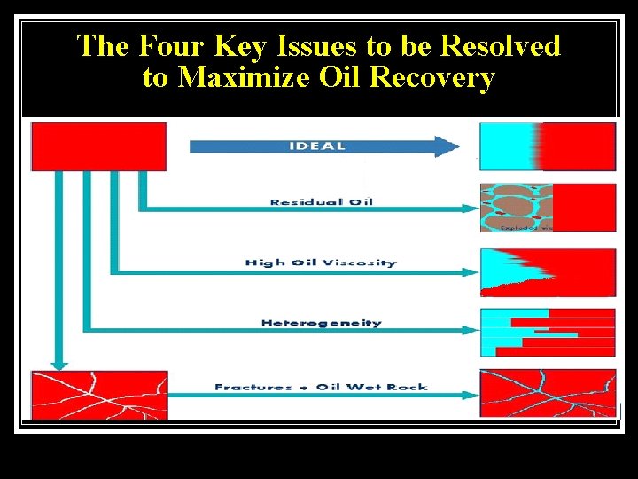 The Four Key Issues to be Resolved to Maximize Oil Recovery 