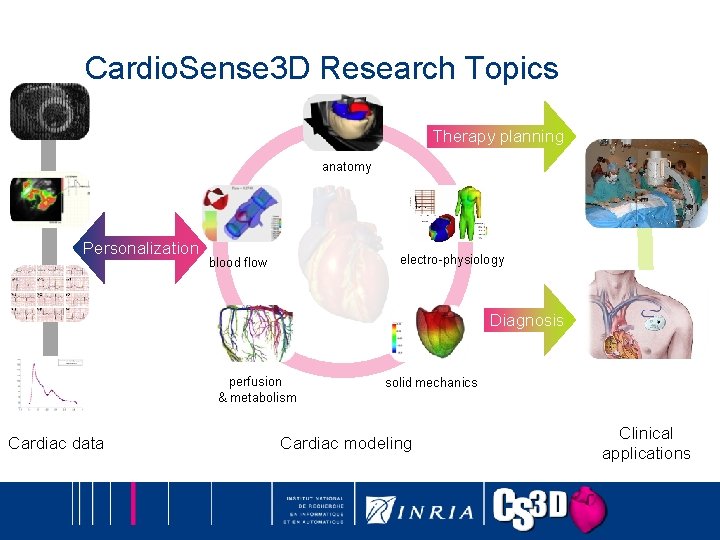 Cardio. Sense 3 D Research Topics Therapy planning anatomy Personalization electro-physiology blood flow Diagnosis