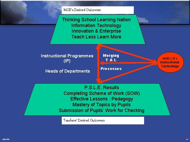 MOE’s Desired Outcomes Thinking School Learning Nation Information Technology Innovation & Enterprise Teach Less