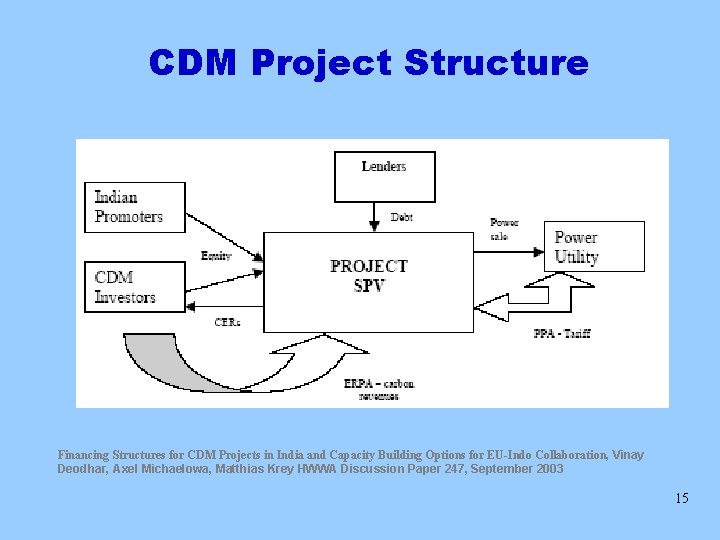 CDM Project Structure Financing Structures for CDM Projects in India and Capacity Building Options