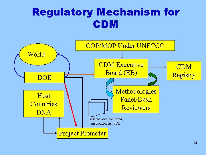 Regulatory Mechanism for CDM COP/MOP Under UNFCCC World DOE CDM Executive Board (EB) CDM