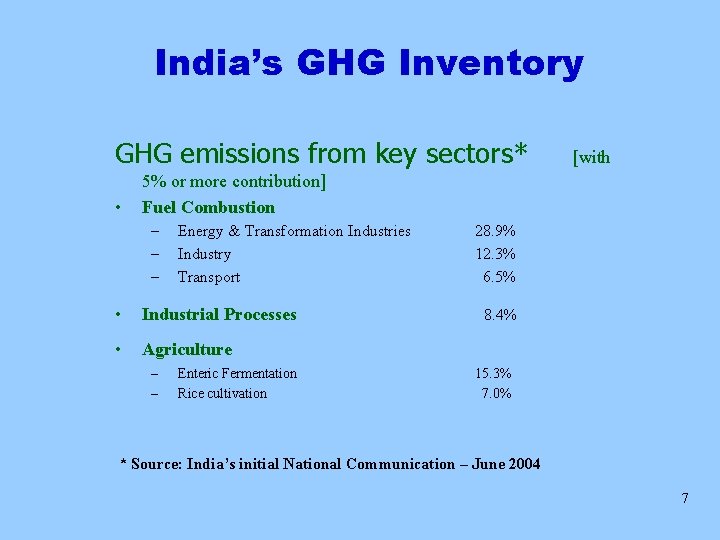 India’s GHG Inventory GHG emissions from key sectors* • [with 5% or more contribution]