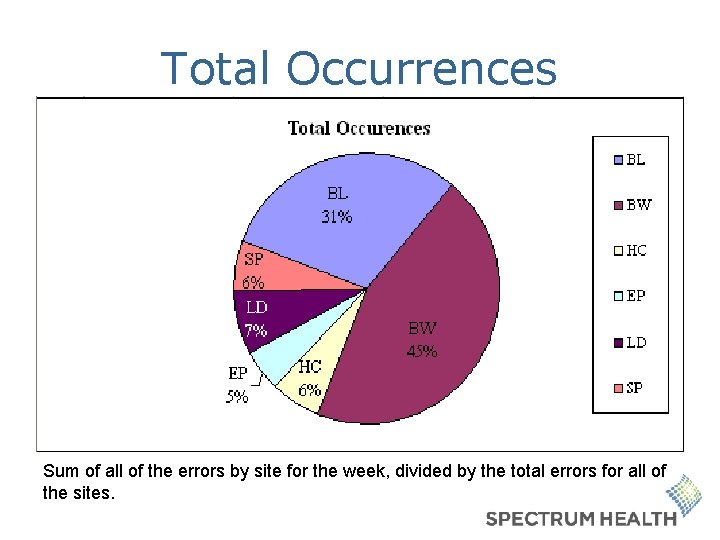 Total Occurrences Sum of all of the errors by site for the week, divided