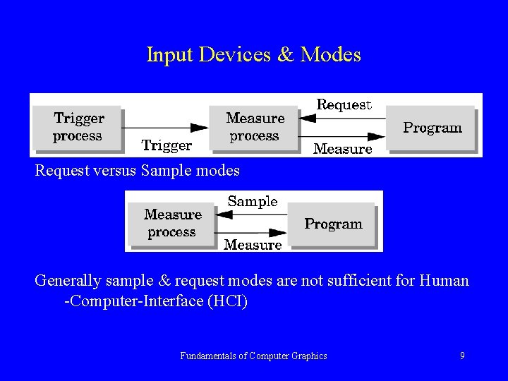 Input Devices & Modes Request versus Sample modes Generally sample & request modes are