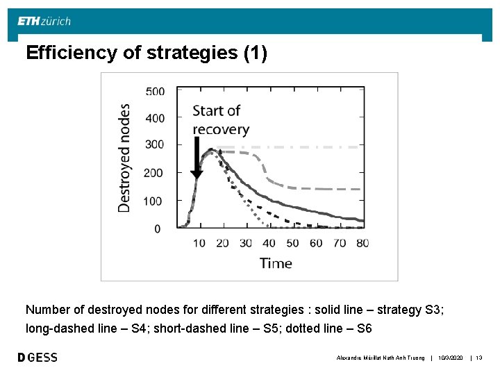 Efficiency of strategies (1) Number of destroyed nodes for different strategies : solid line