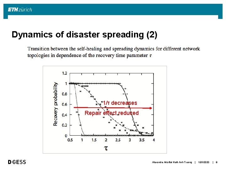 Dynamics of disaster spreading (2) 1/τ decreases Repair effect reduced Alexandre Mérillat Nath Anh