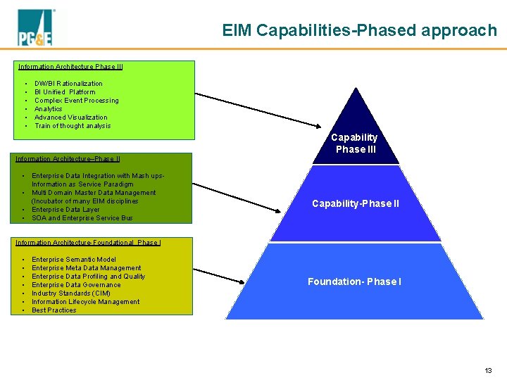EIM Capabilities-Phased approach Information Architecture Phase III • • • DW/BI Rationalization BI Unified
