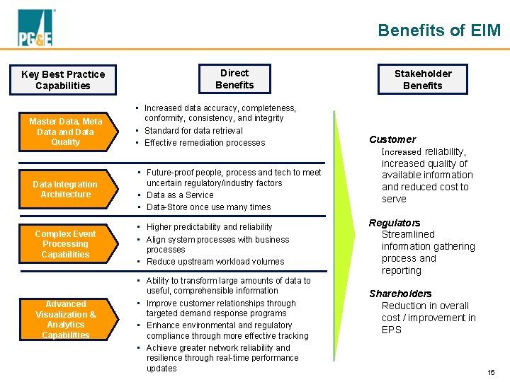 Benefits of EIM Key Best Practice Capabilities Direct Benefits Stakeholder Benefits • Increased data