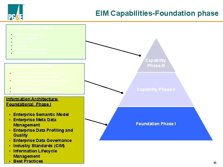 EIM Capabilities-Foundation phase Information Architecture Phase III • • • DW/BI Rationalization BI as