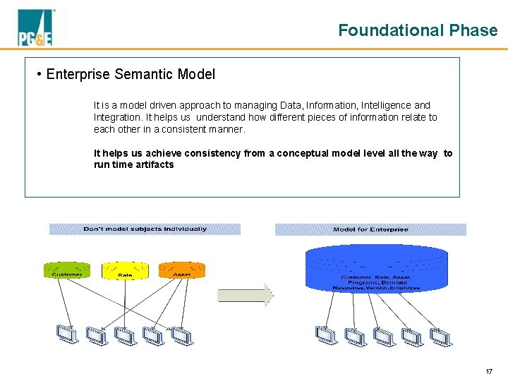 Foundational Phase • Enterprise Semantic Model It is a model driven approach to managing