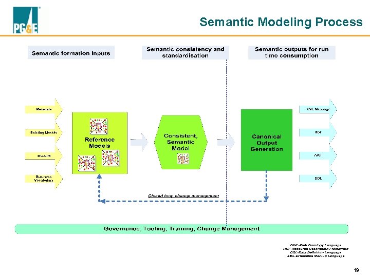 Semantic Modeling Process 19 