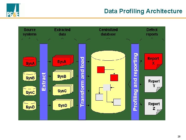 Data Profiling Architecture 28 