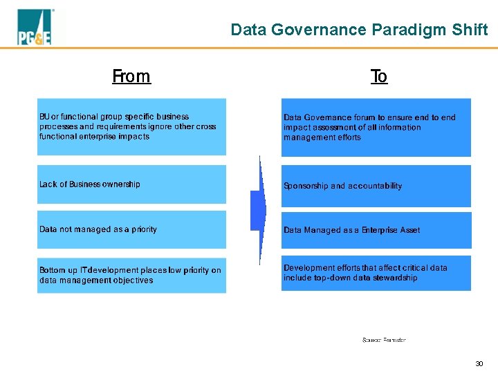 Data Governance Paradigm Shift 30 