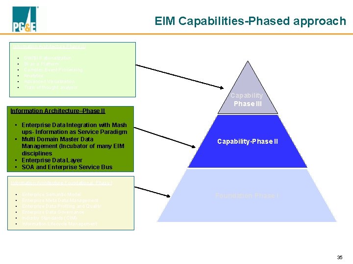 EIM Capabilities-Phased approach Information Architecture Phase III • • • DW/BI Rationalization BI as