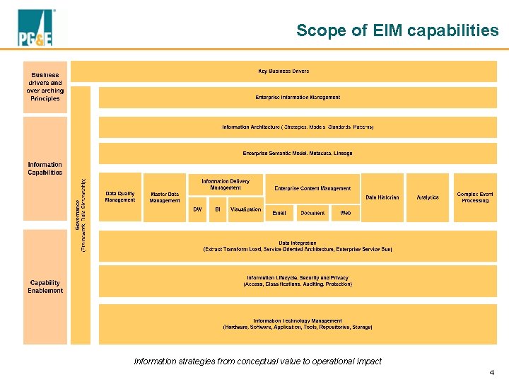 Scope of EIM capabilities Information strategies from conceptual value to operational impact 4 