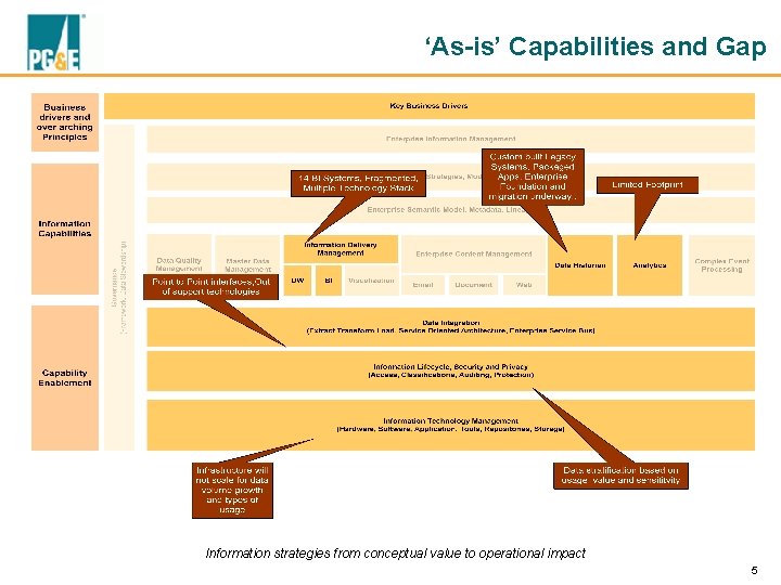‘As-is’ Capabilities and Gap Information strategies from conceptual value to operational impact 5 