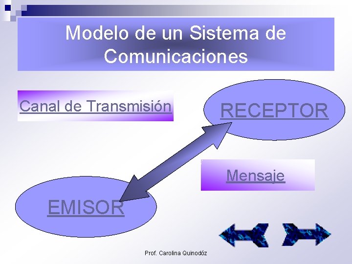 Modelo de un Sistema de Comunicaciones Canal de Transmisión RECEPTOR Mensaje EMISOR Prof. Carolina