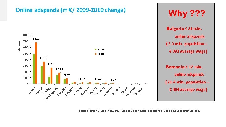 Online adspends (m €/ 2009 -2010 change) Why ? ? ? Bulgaria € 24