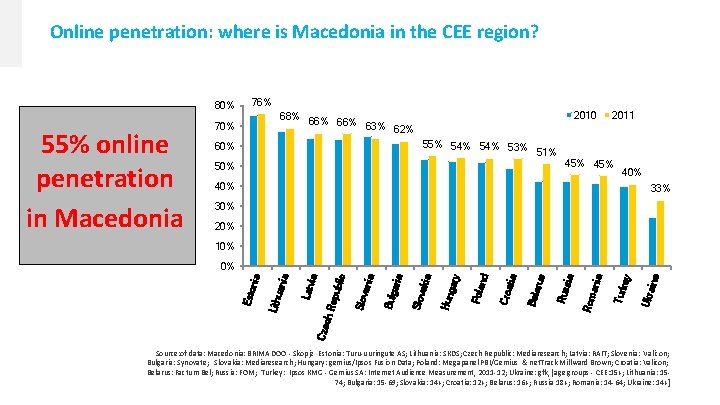 Online penetration: where is Macedonia in the CEE region? 80% 55% online penetration in