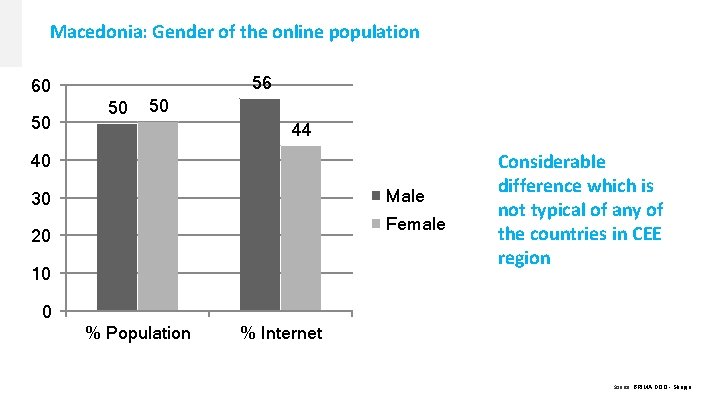 Macedonia: Gender of the online population 56 60 50 50 50 44 40 Male