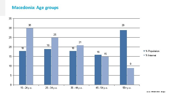 Macedonia: Age groups 35 30 29 30 25 25 21 20 19 18 18