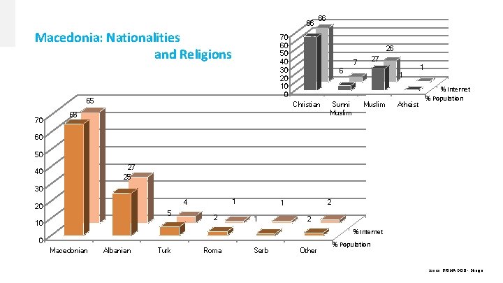 66 Macedonia: Nationalities and Religions 70 60 50 40 30 20 10 0 65