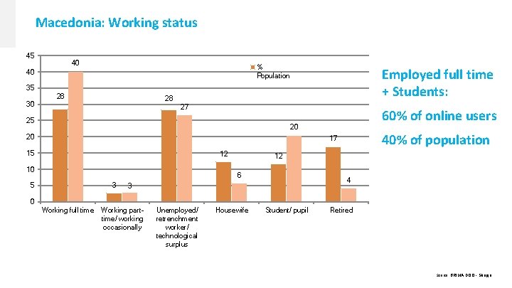 Macedonia: Working status 45 40 % Population 40 Employed full time + Students: 35