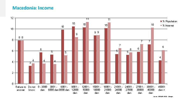 Macedonia: Income 12 11 10 10 9 8 11 % Population 10 10 %