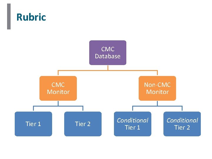 Rubric CMC Database CMC Monitor Tier 1 Non-CMC Monitor Tier 2 Conditional Tier 1 Rubric CMC Database CMC Monitor Tier 1 Non-CMC Monitor Tier 2 Conditional Tier 1