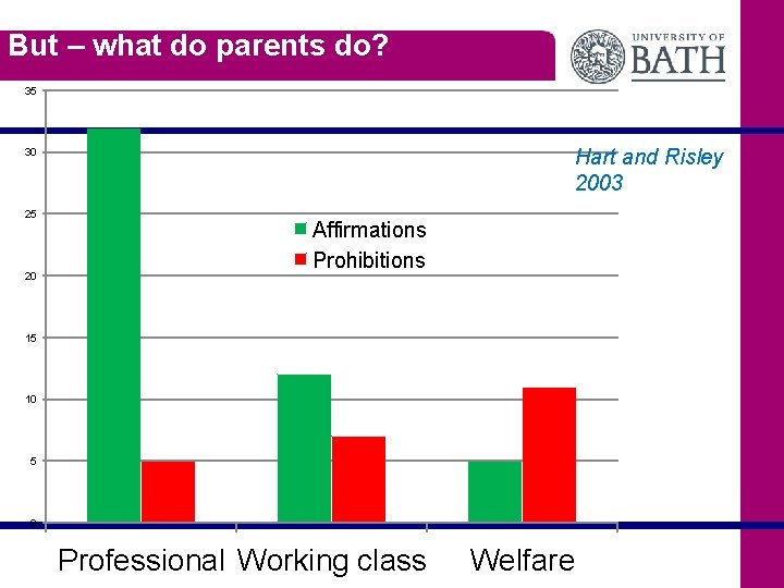 But – what do parents do? 35 Hart and Risley 2003 30 25 20