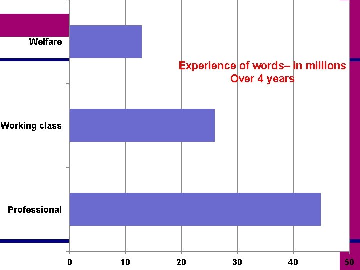 Welfare Experience of words– in millions Over 4 years Working class Professional 0 10