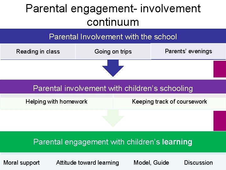 Parental engagement- involvement continuum Parental Involvement with the school Reading in class Going on