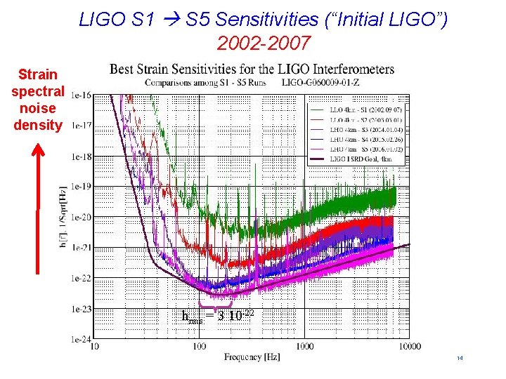 LIGO S 1 S 5 Sensitivities (“Initial LIGO”) 2002 -2007 Strain spectral noise density