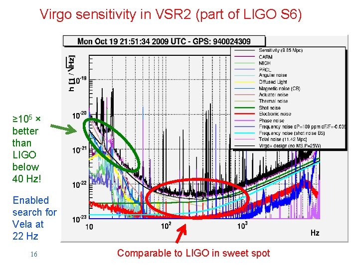 Virgo sensitivity in VSR 2 (part of LIGO S 6) ≥ 105 × better