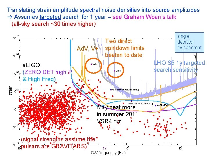 Translating strain amplitude spectral noise densities into source amplitudes Assumes targeted search for 1