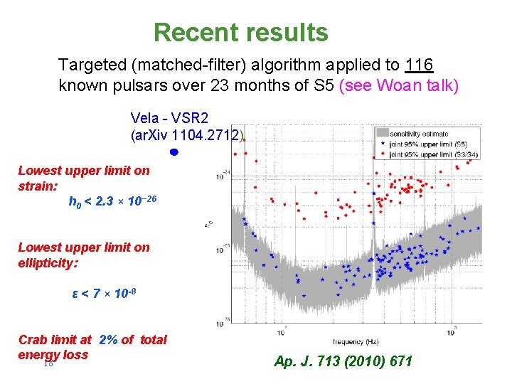 Recent results Targeted (matched-filter) algorithm applied to 116 known pulsars over 23 months of