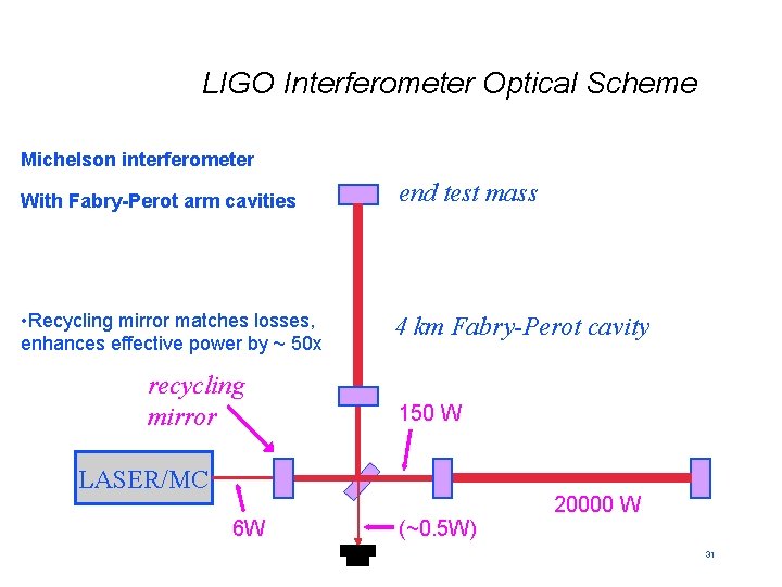 LIGO Interferometer Optical Scheme Michelson interferometer With Fabry-Perot arm cavities end test mass •